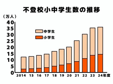 不登校生徒 不登校,小学生,中学生,人数,推移,棒グラフ,年度別,万人単位,データ,記録のイラスト素材