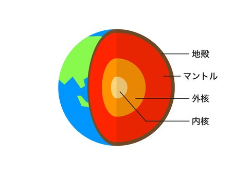 地球内部構造イメージ 地球,構造,内部,パーツ,図,核,地殻,惑星,マントル,外核のイラスト素材