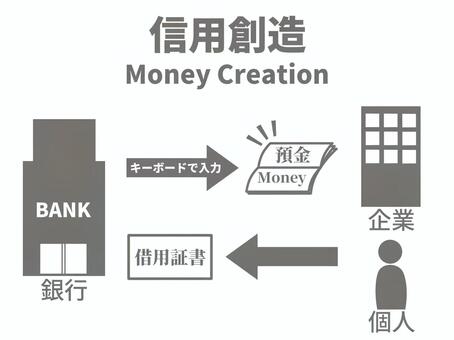 銀行による信用創造の解説イラスト（灰色） 信用創造,銀行,金融機関,経営,借金,借り入れ,マネー,預金,負債,資産のイラスト素材