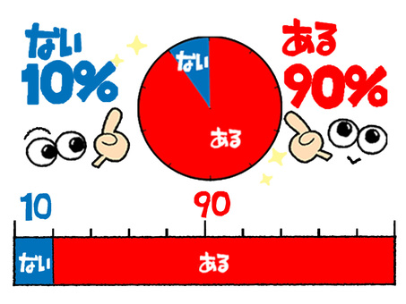90％ 90,ある,10,なし,パーセント,文字絵,円グラフ,指差し,目,可愛いのイラスト素材
