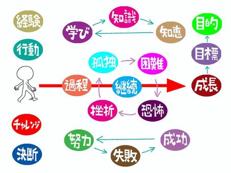成長など 成長,経験,行動,チャレンジ,決断,努力,失敗,成功,学び,知識のイラスト素材
