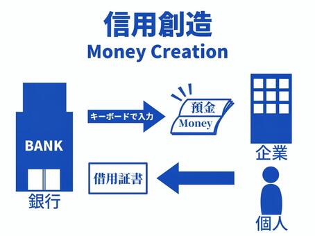 銀行による信用創造の解説イラスト（青） 信用創造,銀行,金融機関,経営,借金,借り入れ,マネー,預金,負債,資産のイラスト素材