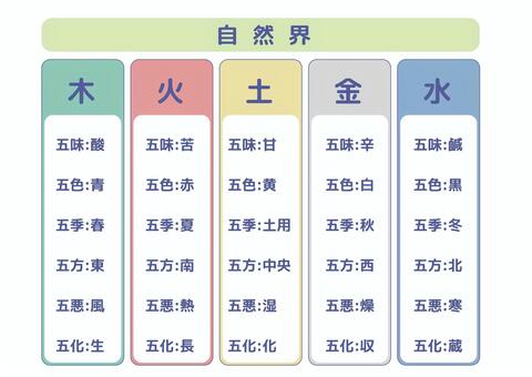 五行色体表_自然界 五行色体表,自然界,五行思想,木火土金水,東洋医学,中医学,漢方,薬膳,図解,解説のイラスト素材