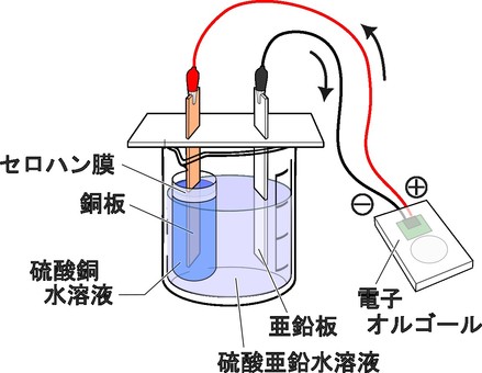 ダニエル電池 ダニエル電池 ダニエル電池,硫酸銅,硫酸亜鉛,セロハン膜,電子オルゴール,銅板,亜鉛版,素焼き,一次電池のイラスト素材