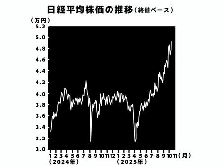 株価 株価,株,証券,グラフ,折れ線,終値,データ,記録,参考,資料のイラスト素材