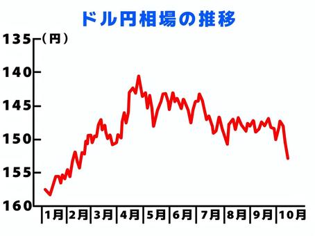 ドル円相場 ドル円相場,円相場,ドル,円,為替,レート,価値,価格,通貨,日本円のイラスト素材