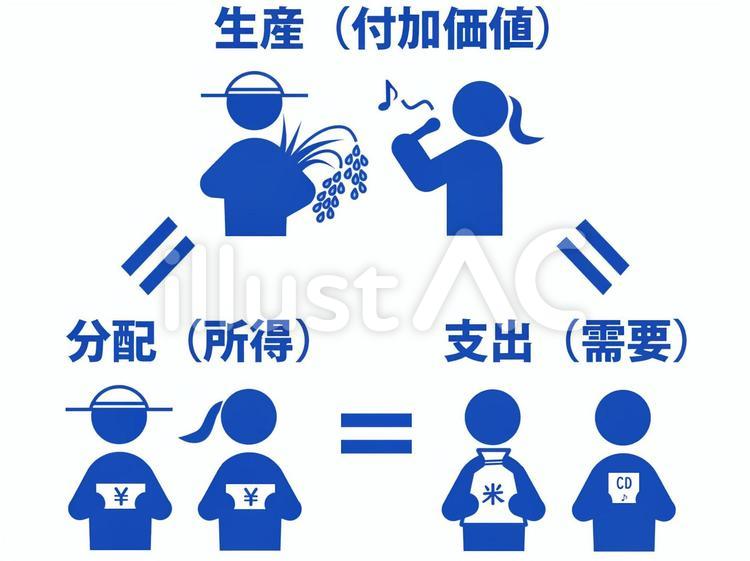 「GDP三面等価の原則」図解イラスト gdp,三面等価,原則のイラスト素材