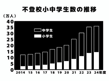 不登校生徒 不登校,小学生,中学生,人数,推移,棒グラフ,年度別,万人単位,データ,記録のイラスト素材
