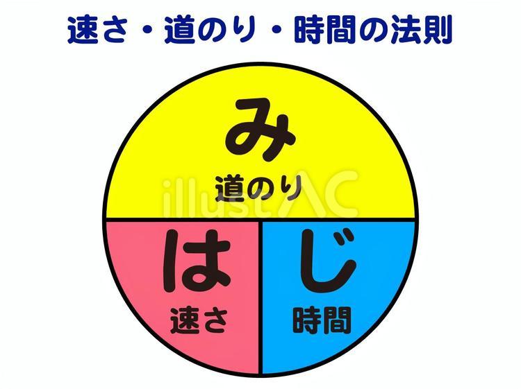 速さ・道のり・時間の法則のイラスト素材 速さ,道のり,時間のイラスト素材