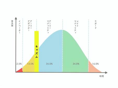 イノベーター理論 イノベーター理論,イノベーター,経済,マーケティング,ビジネス,普及,普及率,フレームワークのイラスト素材