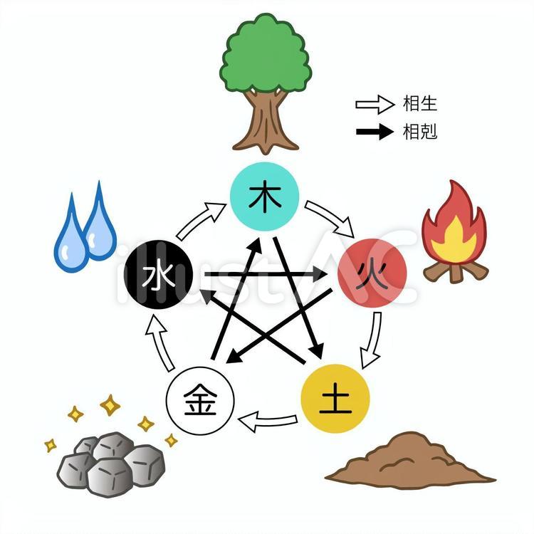 陰陽五行説、相生と相克、木火土金水の図 陰陽,五行,五大元素のイラスト素材