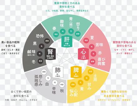 Diagram of Yin Yang Five Line, Five Elements, Five Colors, Five Diagram of Yin Yang Five Line, Five Elements, Five Colors, Five