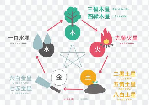 陰陽五行と九星気学の図 海量向量圖免費下載 Illustac